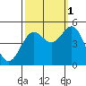 Shelter Cove tide chart for Friday, October 1, 2021
