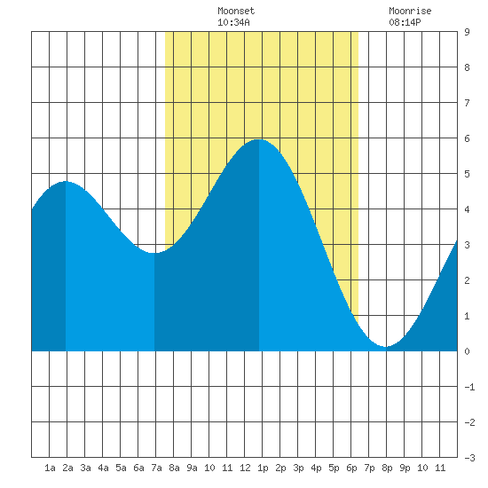 Shelter Cove tide chart for Saturday, October 23, 2021