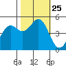 Shelter Cove tide chart for Monday, October 25, 2021