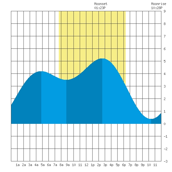 Shelter Cove tide chart for Tuesday, October 26, 2021