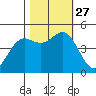 Shelter Cove tide chart for Wednesday, October 27, 2021
