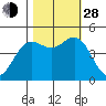 Shelter Cove tide chart for Thursday, October 28, 2021