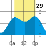 Shelter Cove tide chart for Friday, October 29, 2021