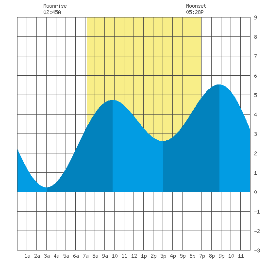 Shelter Cove tide chart for Saturday, October 2, 2021