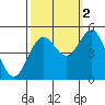 Shelter Cove tide chart for Saturday, October 2, 2021