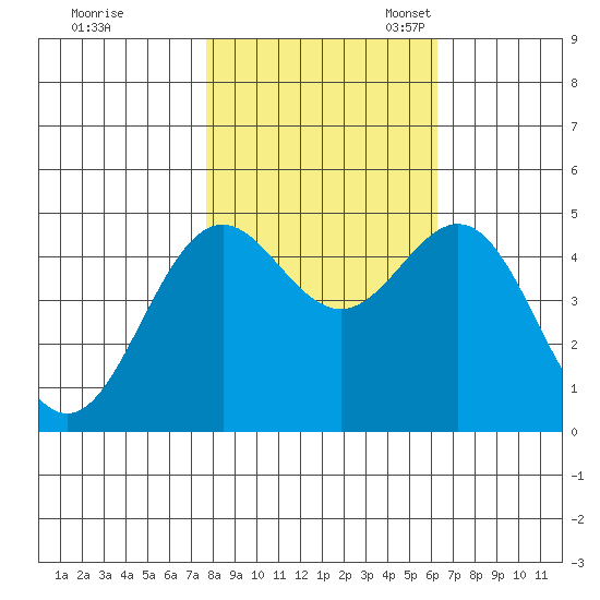 Shelter Cove tide chart for Saturday, October 30, 2021