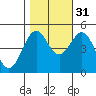 Shelter Cove tide chart for Sunday, October 31, 2021