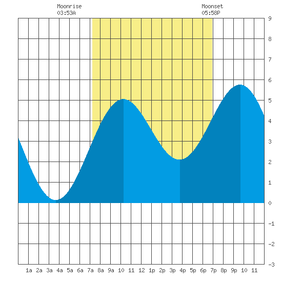 Shelter Cove tide chart for Sunday, October 3, 2021