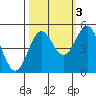 Shelter Cove tide chart for Sunday, October 3, 2021