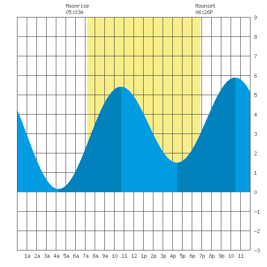 Shelter Cove tide chart for Monday, October 4, 2021