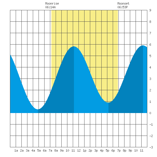 Shelter Cove tide chart for Tuesday, October 5, 2021