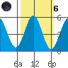 Shelter Cove tide chart for Wednesday, October 6, 2021