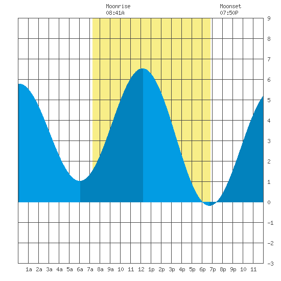 Shelter Cove tide chart for Thursday, October 7, 2021