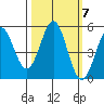 Shelter Cove tide chart for Thursday, October 7, 2021
