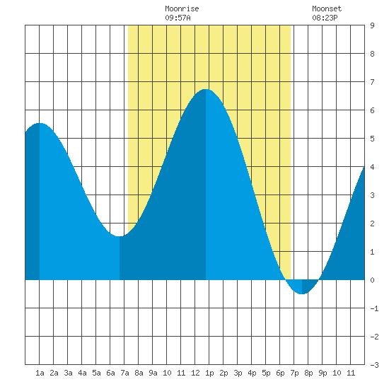 Shelter Cove tide chart for Friday, October 8, 2021