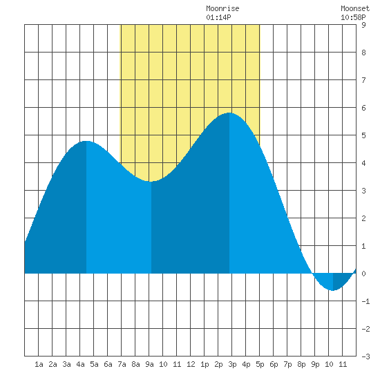 Shelter Cove tide chart for Wednesday, November 10, 2021