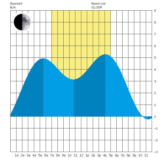 Shelter Cove tide chart for Thursday, November 11, 2021
