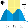 Shelter Cove tide chart for Thursday, November 11, 2021