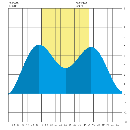 Shelter Cove tide chart for Friday, November 12, 2021