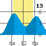 Shelter Cove tide chart for Saturday, November 13, 2021