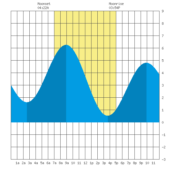 Shelter Cove tide chart for Tuesday, November 16, 2021