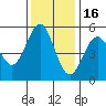 Shelter Cove tide chart for Tuesday, November 16, 2021