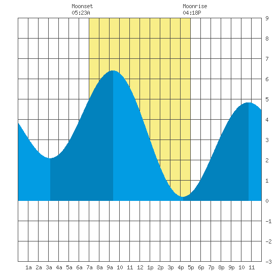 Shelter Cove tide chart for Wednesday, November 17, 2021