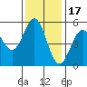 Shelter Cove tide chart for Wednesday, November 17, 2021