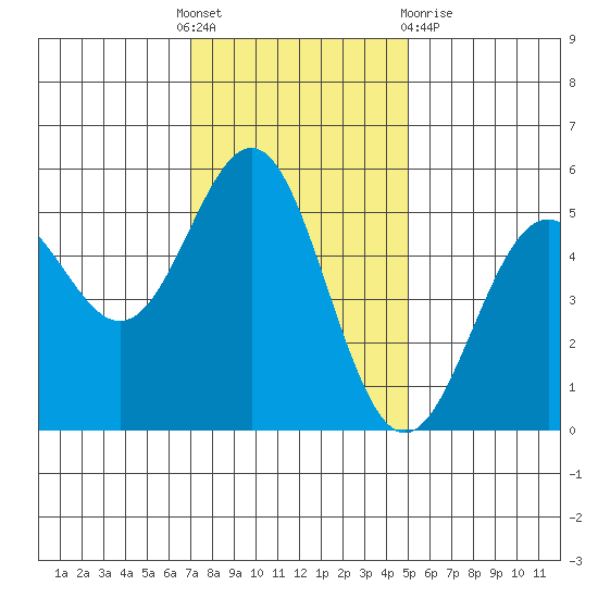Shelter Cove tide chart for Thursday, November 18, 2021