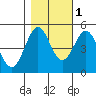Shelter Cove tide chart for Monday, November 1, 2021