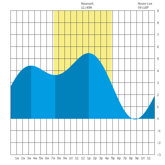 Shelter Cove tide chart for Wednesday, November 24, 2021