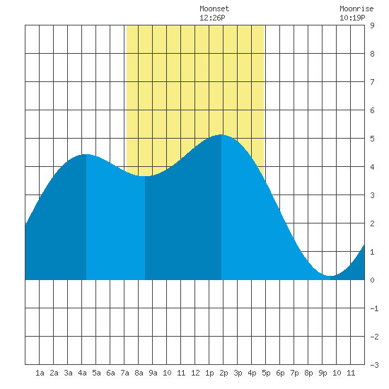 Shelter Cove tide chart for Thursday, November 25, 2021