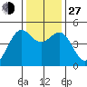 Shelter Cove tide chart for Saturday, November 27, 2021