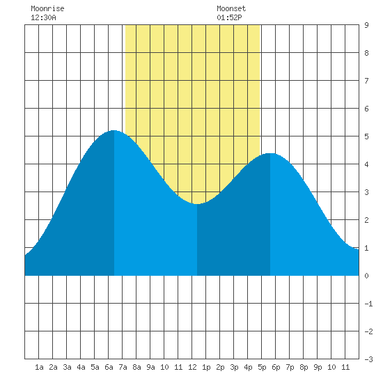 Shelter Cove tide chart for Sunday, November 28, 2021