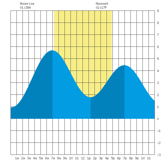 Shelter Cove tide chart for Monday, November 29, 2021