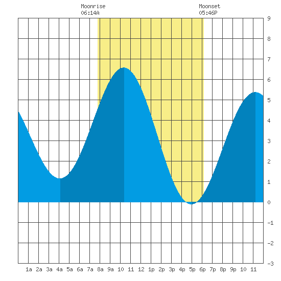 Shelter Cove tide chart for Wednesday, November 3, 2021