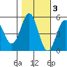 Shelter Cove tide chart for Wednesday, November 3, 2021