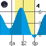 Shelter Cove tide chart for Thursday, November 4, 2021