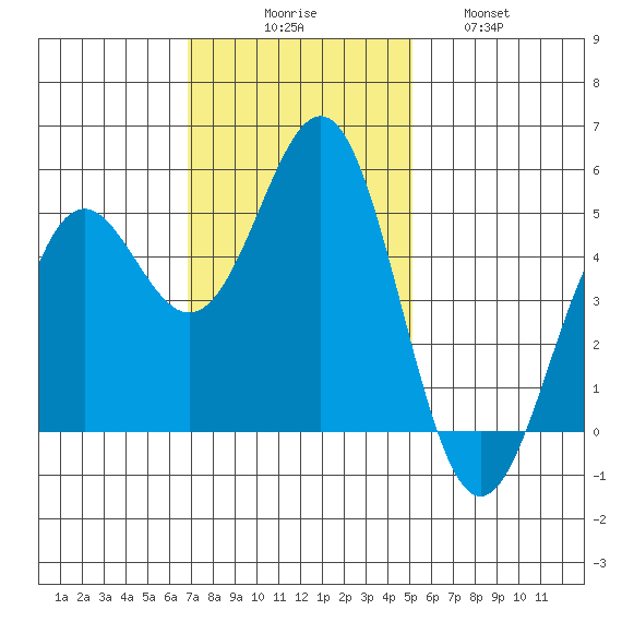 Shelter Cove tide chart for Sunday, November 7, 2021