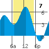 Shelter Cove tide chart for Sunday, November 7, 2021