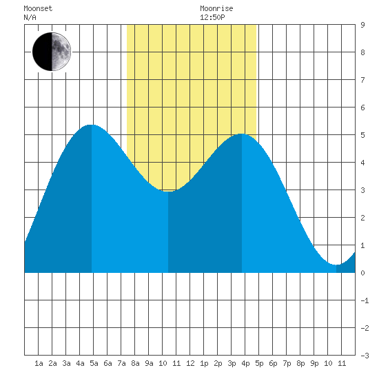 Shelter Cove tide chart for Friday, December 10, 2021