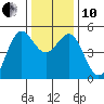 Shelter Cove tide chart for Friday, December 10, 2021