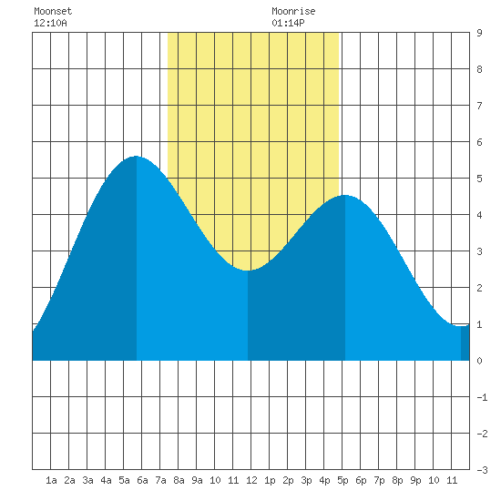 Shelter Cove tide chart for Saturday, December 11, 2021