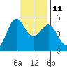 Shelter Cove tide chart for Saturday, December 11, 2021