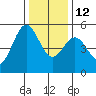 Shelter Cove tide chart for Sunday, December 12, 2021