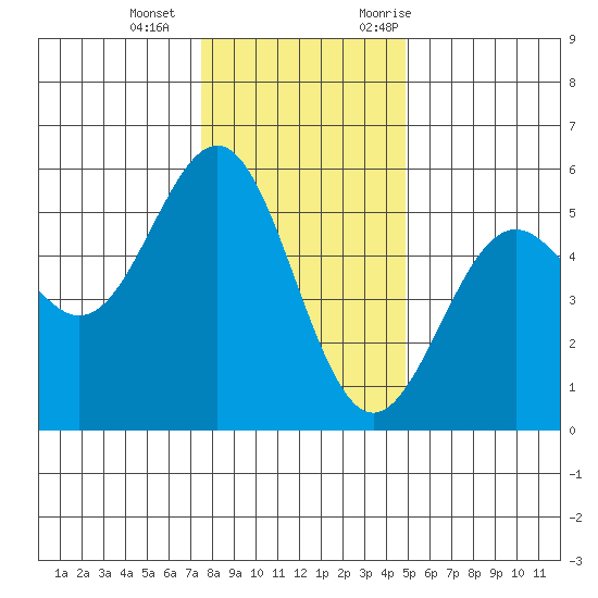 Shelter Cove tide chart for Wednesday, December 15, 2021