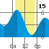 Shelter Cove tide chart for Wednesday, December 15, 2021