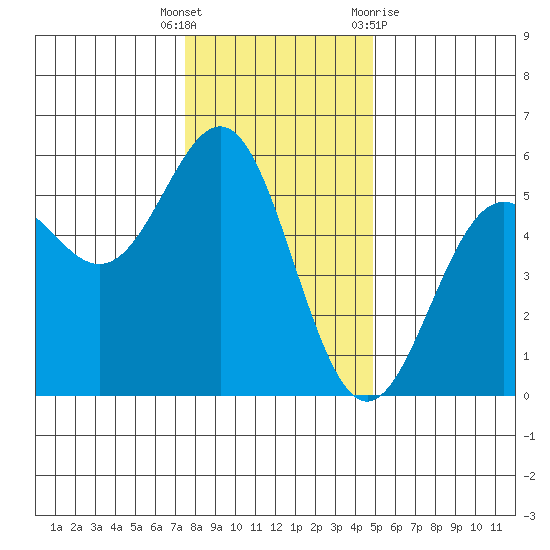 Shelter Cove tide chart for Friday, December 17, 2021