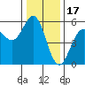 Shelter Cove tide chart for Friday, December 17, 2021