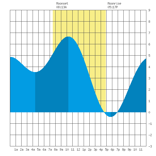 Shelter Cove tide chart for Sunday, December 19, 2021